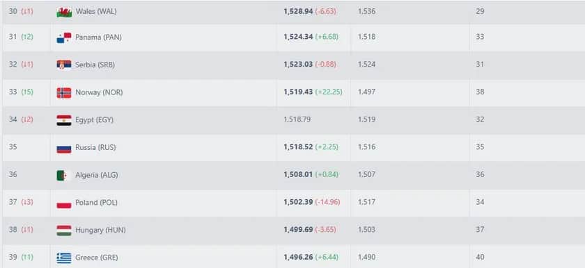 Które miejsce ma Polska w rankingu FIFA? Spadek o 2 pozycje zaskakuje