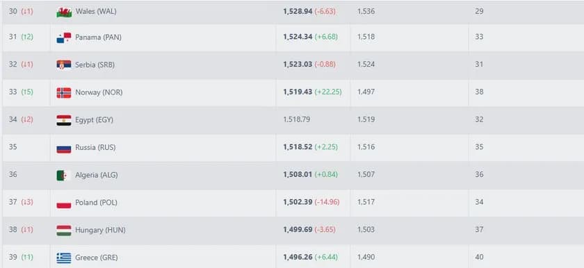 Które miejsce ma Polska w rankingu FIFA? Spadek o 2 pozycje zaskakuje