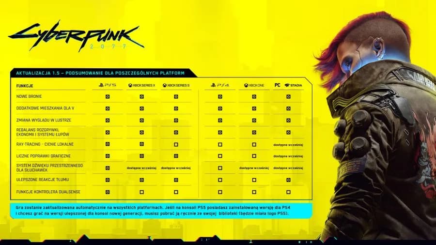 Cyberpunk co nowego: najnowsze aktualizacje, mody i trendy w uniwersum